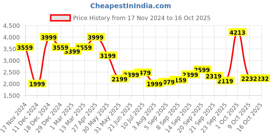 myntra.com Allen Solly Men Slim Fit Trousers allen solly Price History Graph from 17 Nov 2024 to 16 Oct 2025