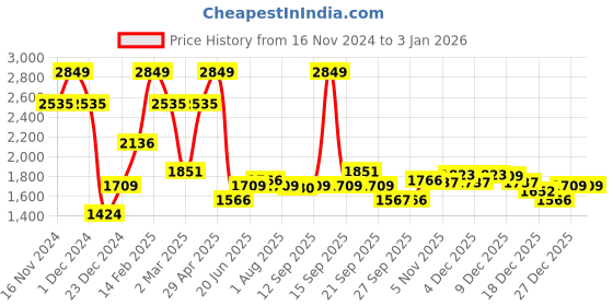 myntra.com Allen Solly Men Slim Fit Trousers allen solly Price History Graph from 16 Nov 2024 to 29 Dec 2025