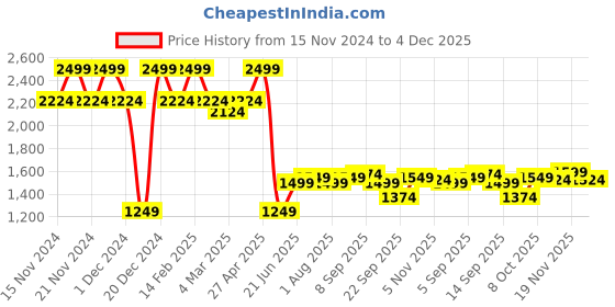 myntra.com Allen Solly Men Slim Fit Trousers allen solly Price History Graph from 15 Nov 2024 to 4 Dec 2025