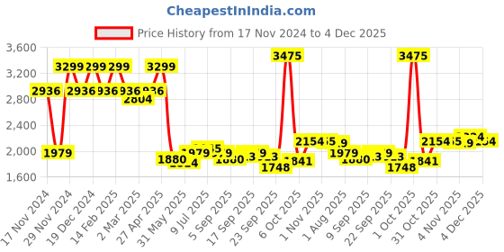 myntra.com Allen Solly Men Slim Fit Trousers allen solly Price History Graph from 17 Nov 2024 to 4 Dec 2025