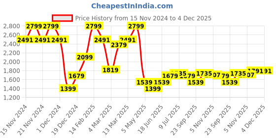 myntra.com Allen Solly Men Slim Fit Trousers allen solly Price History Graph from 15 Nov 2024 to 4 Dec 2025