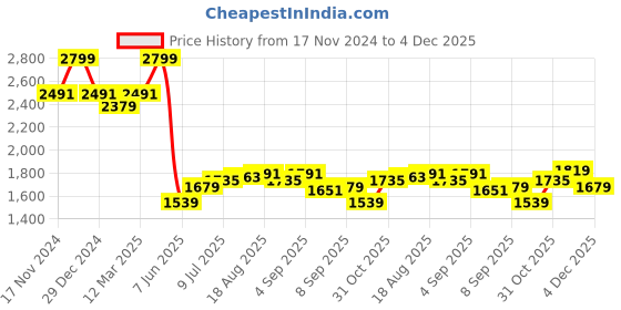 myntra.com Allen Solly Men Slim Fit Trousers allen solly Price History Graph from 17 Nov 2024 to 4 Dec 2025