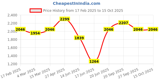 myntra.com Allen Solly Men Slim Fit Trousers allen solly Price History Graph from 17 Feb 2025 to 15 Oct 2025