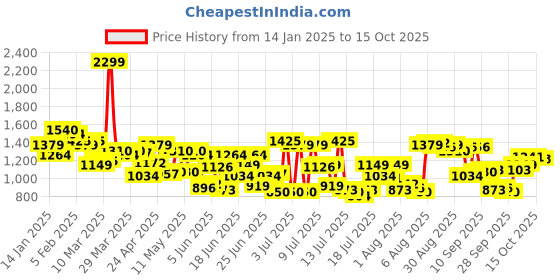 myntra.com Allen Solly Men Slim Fit Trousers allen solly Price History Graph from 14 Jan 2025 to 15 Oct 2025