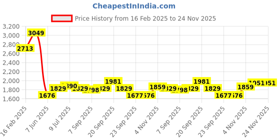 myntra.com Allen Solly Men Slim Fit Trousers allen solly Price History Graph from 16 Feb 2025 to 24 Nov 2025