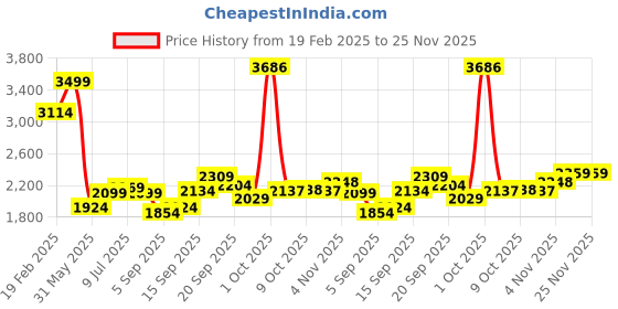 myntra.com Allen Solly Men Slim Fit Trousers allen solly Price History Graph from 19 Feb 2025 to 24 Nov 2025