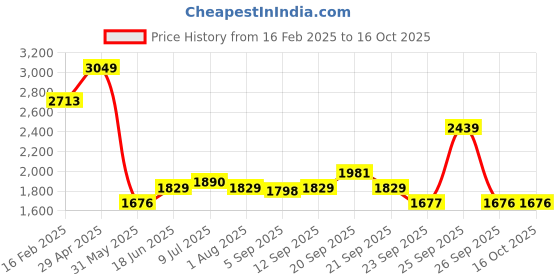 myntra.com Allen Solly Men Slim Fit Trousers allen solly Price History Graph from 16 Feb 2025 to 16 Oct 2025