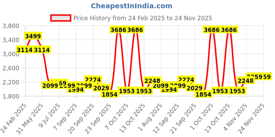 myntra.com Allen Solly Men Slim Fit Trousers allen solly Price History Graph from 24 Feb 2025 to 23 Nov 2025