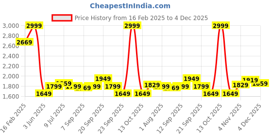 myntra.com Allen Solly Men Slim Fit Trousers allen solly Price History Graph from 16 Feb 2025 to 4 Dec 2025