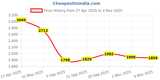 myntra.com Allen Solly Men Slim Fit Trousers allen solly Price History Graph from 27 Apr 2025 to 1 Nov 2025