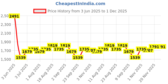 myntra.com Allen Solly Men Slim Fit Trousers allen solly Price History Graph from 3 Jun 2025 to 1 Dec 2025