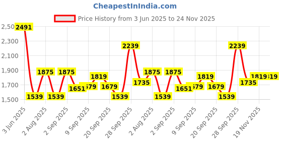 myntra.com Allen Solly Men Slim Fit Trousers allen solly Price History Graph from 3 Jun 2025 to 24 Nov 2025