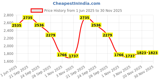 myntra.com Allen Solly Men Slim Fit Trousers allen solly Price History Graph from 1 Jun 2025 to 30 Nov 2025