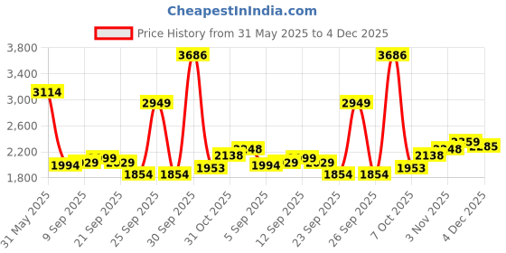 myntra.com Allen Solly Men Slim Fit Trousers allen solly Price History Graph from 31 May 2025 to 4 Dec 2025