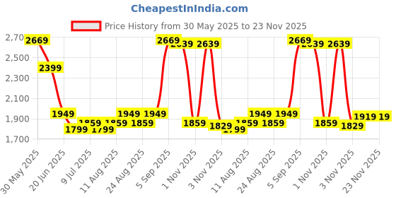 myntra.com Allen Solly Men Slim Fit Trousers allen solly Price History Graph from 30 May 2025 to 23 Nov 2025