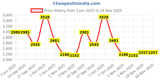 myntra.com Allen Solly Men Slim Fit Trousers allen solly Price History Graph from 3 Jun 2025 to 23 Nov 2025