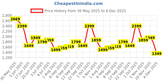 myntra.com Allen Solly Men Slim Fit Trousers allen solly Price History Graph from 30 May 2025 to 4 Dec 2025