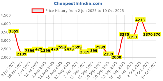 myntra.com Allen Solly Men Slim Fit Trousers allen solly Price History Graph from 2 Jun 2025 to 17 Oct 2025