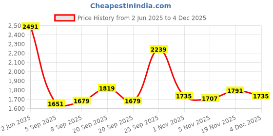 myntra.com Allen Solly Men Slim Fit Trousers allen solly Price History Graph from 2 Jun 2025 to 4 Dec 2025