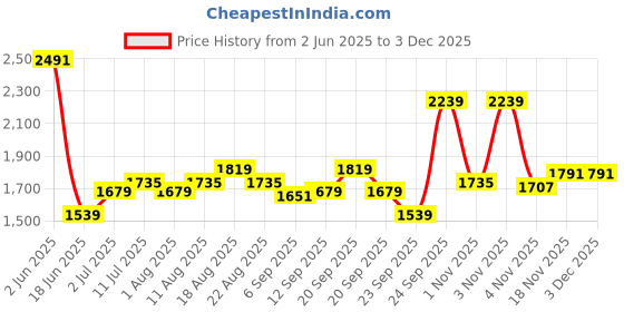 myntra.com Allen Solly Men Slim Fit Trousers allen solly Price History Graph from 2 Jun 2025 to 2 Dec 2025