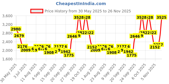 myntra.com Allen Solly Men Slim Fit Trousers allen solly Price History Graph from 30 May 2025 to 26 Nov 2025