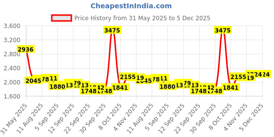 myntra.com Allen Solly Men Slim Fit Trousers allen solly Price History Graph from 31 May 2025 to 4 Dec 2025