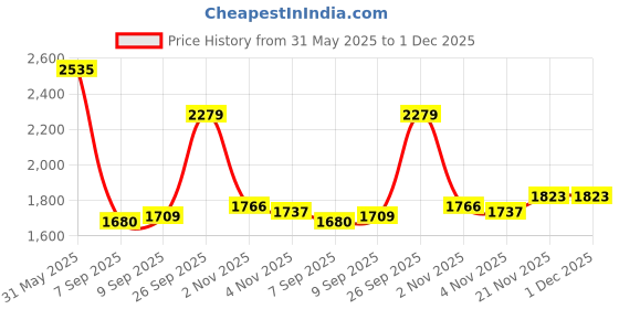 myntra.com Allen Solly Men Slim Fit Trousers allen solly Price History Graph from 31 May 2025 to 1 Dec 2025