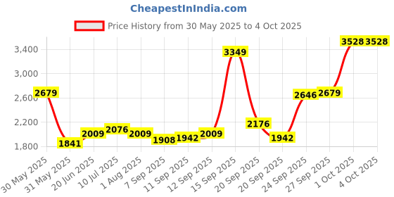 myntra.com Allen Solly Men Slim Fit Trousers allen solly Price History Graph from 30 May 2025 to 4 Oct 2025