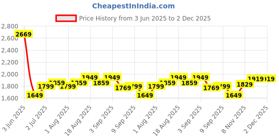 myntra.com Allen Solly Men Slim Fit Trousers allen solly Price History Graph from 3 Jun 2025 to 2 Dec 2025