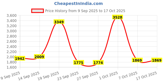 myntra.com Allen Solly Men Slim Fit Trousers allen solly Price History Graph from 9 Sep 2025 to 15 Oct 2025