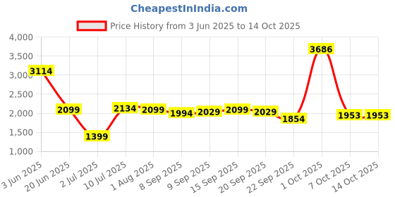 myntra.com Allen Solly Men Slim Fit Trousers allen solly Price History Graph from 3 Jun 2025 to 14 Oct 2025