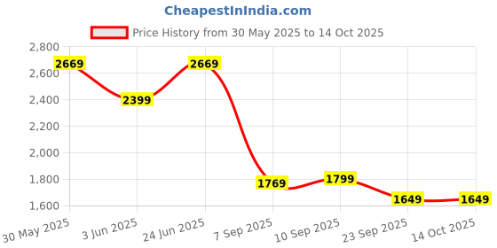 myntra.com Allen Solly Men Slim Fit Trousers allen solly Price History Graph from 30 May 2025 to 13 Oct 2025