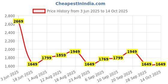 myntra.com Allen Solly Men Slim Fit Trousers allen solly Price History Graph from 3 Jun 2025 to 14 Oct 2025