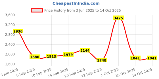 myntra.com Allen Solly Men Slim Fit Trousers allen solly Price History Graph from 3 Jun 2025 to 14 Oct 2025