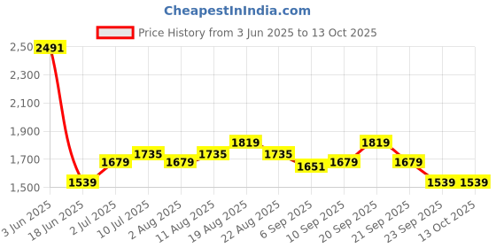 myntra.com Allen Solly Men Slim Fit Trousers allen solly Price History Graph from 3 Jun 2025 to 13 Oct 2025