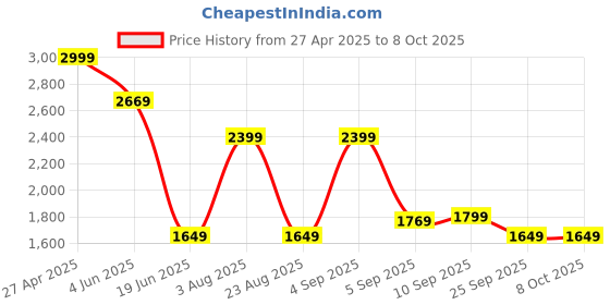 myntra.com Allen Solly Men Slim Fit Trousers allen solly Price History Graph from 27 Apr 2025 to 4 Oct 2025