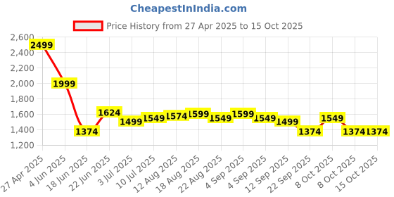 myntra.com Allen Solly Men Slim Fit Trousers allen solly Price History Graph from 27 Apr 2025 to 14 Oct 2025