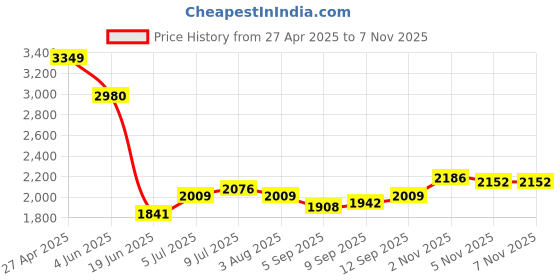 myntra.com Allen Solly Men Slim Fit Trousers allen solly Price History Graph from 27 Apr 2025 to 4 Nov 2025