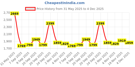 myntra.com Allen Solly Men Slim Fit Trousers allen solly Price History Graph from 31 May 2025 to 4 Dec 2025