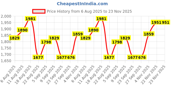 myntra.com Allen Solly Men Slim Fit Trousers allen solly Price History Graph from 6 Aug 2025 to 22 Nov 2025