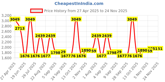 myntra.com Allen Solly Men Slim Fit Trousers allen solly Price History Graph from 27 Apr 2025 to 24 Nov 2025