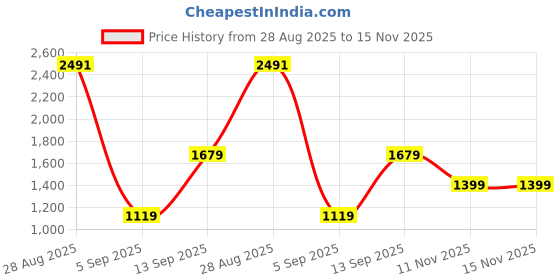 myntra.com Allen Solly Men Slim Fit Trousers allen solly Price History Graph from 28 Aug 2025 to 15 Nov 2025