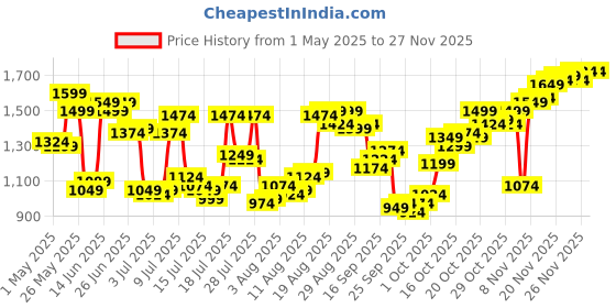 myntra.com Allen Solly Men Slim Fit Trousers allen solly Price History Graph from 1 May 2025 to 25 Nov 2025