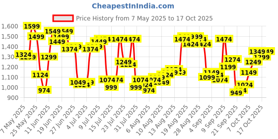 myntra.com Allen Solly Men Slim Fit Trousers allen solly Price History Graph from 7 May 2025 to 17 Oct 2025