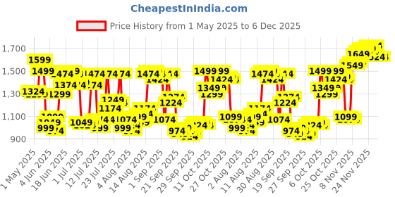 myntra.com Allen Solly Men Slim Fit Trousers allen solly Price History Graph from 1 May 2025 to 5 Dec 2025