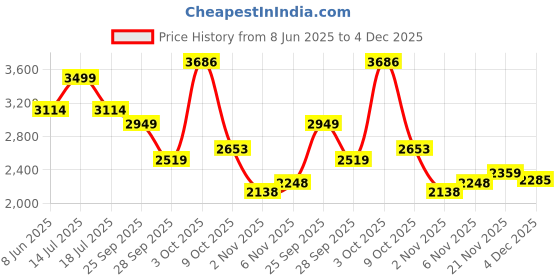 myntra.com Allen Solly Men Slim Fit Trousers allen solly Price History Graph from 8 Jun 2025 to 4 Dec 2025