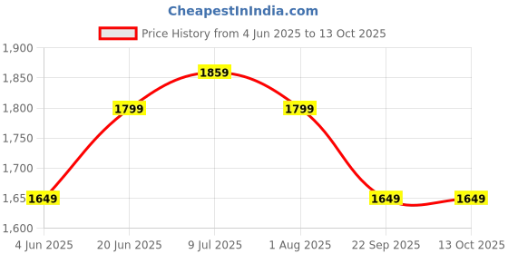 myntra.com Allen Solly Men Slim Fit Trousers allen solly Price History Graph from 4 Jun 2025 to 13 Oct 2025