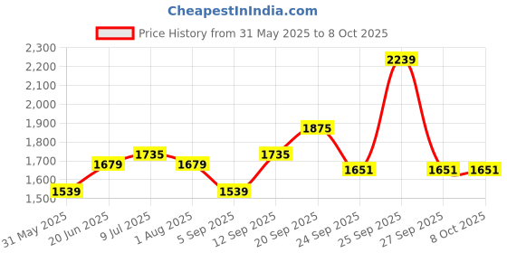 myntra.com Allen Solly Men Slim Fit Trousers allen solly Price History Graph from 31 May 2025 to 7 Oct 2025