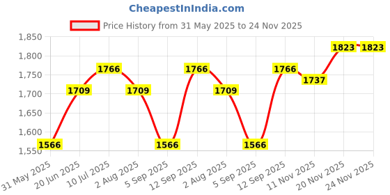 myntra.com Allen Solly Men Slim Fit Trousers allen solly Price History Graph from 31 May 2025 to 23 Nov 2025