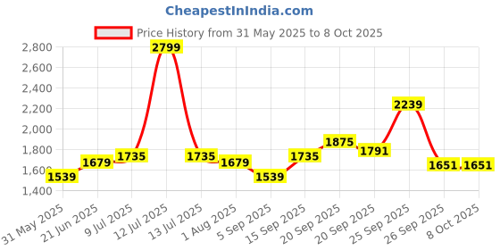 myntra.com Allen Solly Men Slim Fit Trousers allen solly Price History Graph from 31 May 2025 to 7 Oct 2025